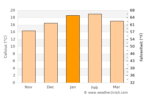 Hamilton average temperature in January