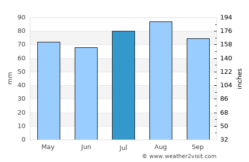 Hamilton average rain in July