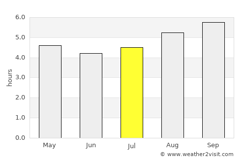 Hamilton average rain in July