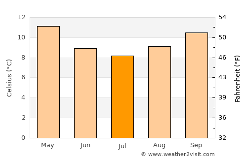 Hamilton average temperature in July
