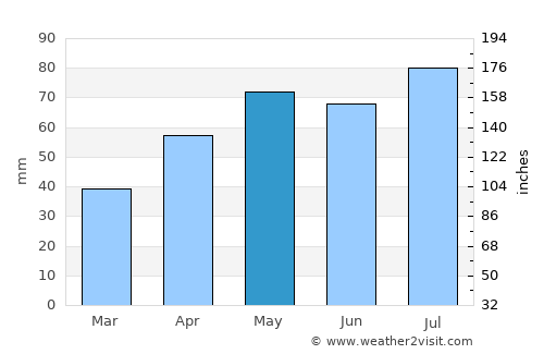 Hamilton average rain in May