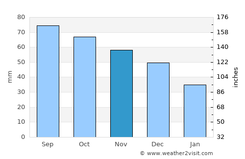 Hamilton average rain in November