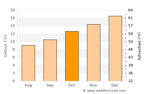 Hamilton average temperature in October