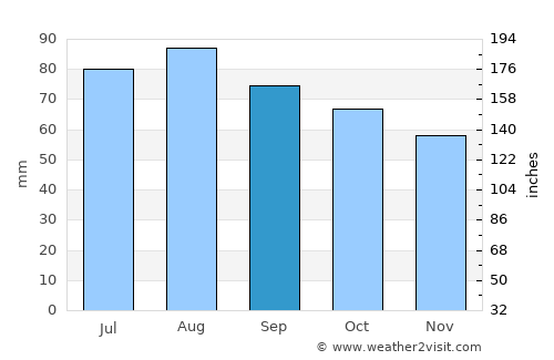 Hamilton average rain in September