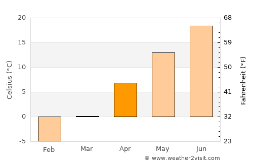 Hamilton average temperature in April