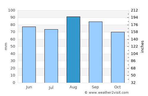Hamilton average rain in August
