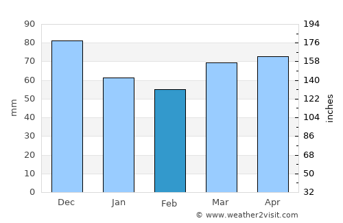 Hamilton average rain in February