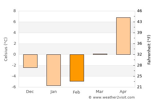 Hamilton average temperature in February