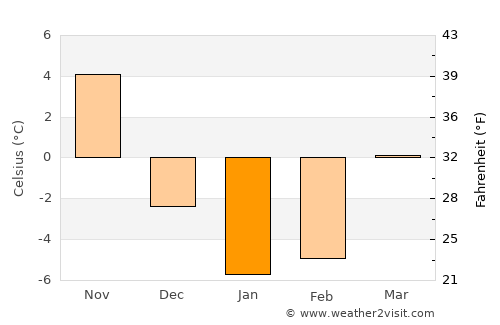 Hamilton average temperature in January