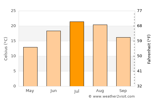 Hamilton average temperature in July
