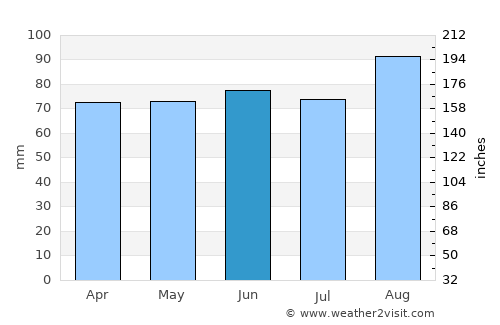 Hamilton average rain in June