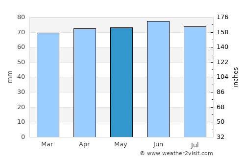 Hamilton average rain in May
