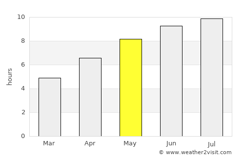 Hamilton average rain in May