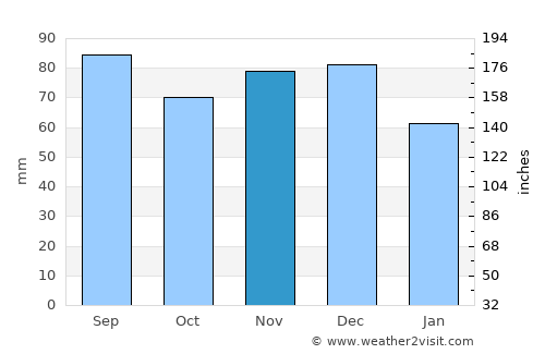 Hamilton average rain in November