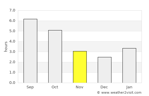 Hamilton average rain in November
