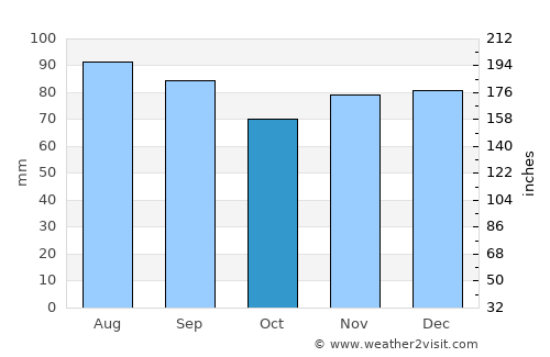 Hamilton average rain in October