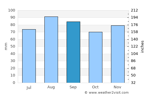 Hamilton average rain in September