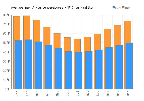 Hamilton average minimum / maximum temperatures (Fahrenheit)