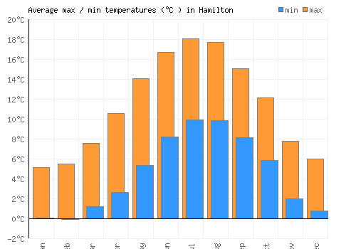 Hamilton average minimum / maximum temperatures (Celsius)