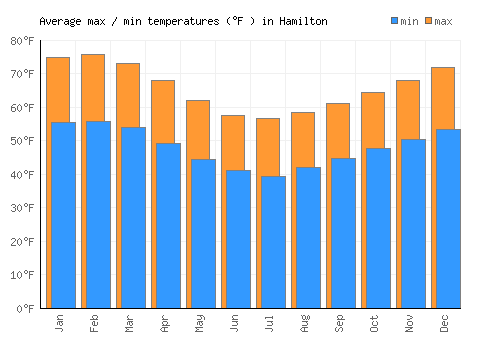 Hamilton average minimum / maximum temperatures (Fahrenheit)