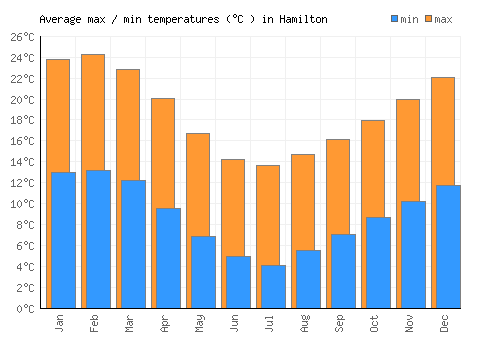 Hamilton average minimum / maximum temperatures (Celsius)