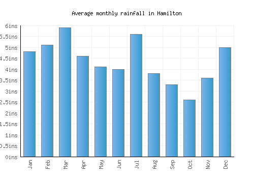 Hamilton monthly rainfall chart (inches)