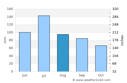 Hamilton average rain in August