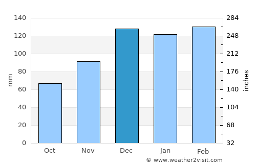 Hamilton average rain in December