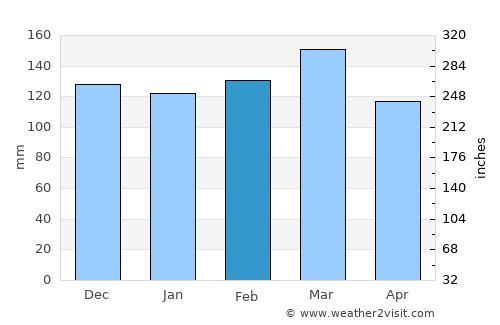 Hamilton average rain in February