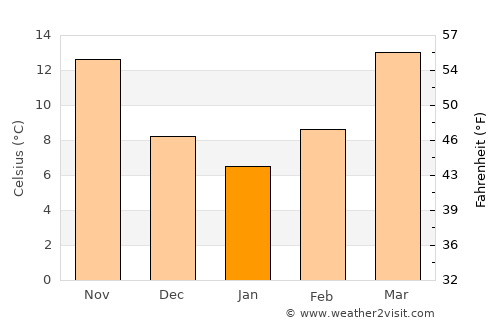 Hamilton average temperature in January