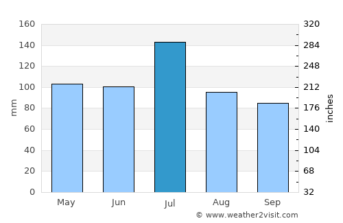 Hamilton average rain in July