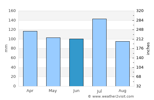 Hamilton average rain in June