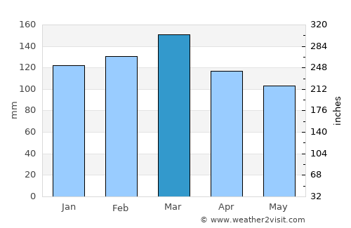 Hamilton average rain in March