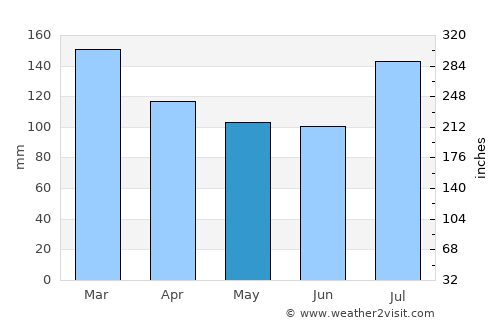 Hamilton average rain in May