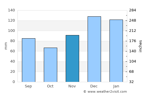 Hamilton average rain in November