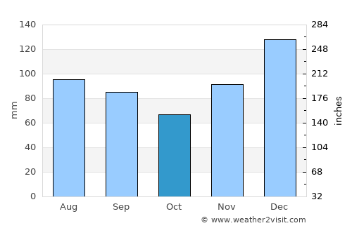 Hamilton average rain in October