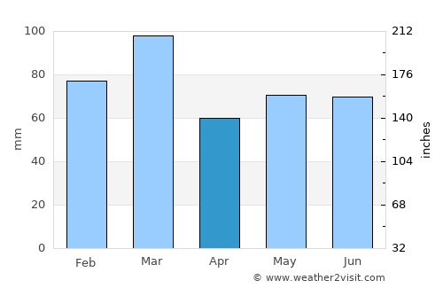 Hamilton average rain in April