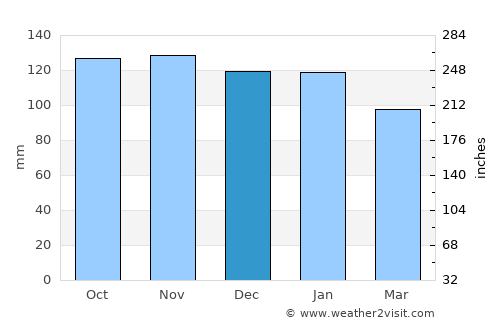 Hamilton average rain in December