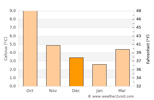 Hamilton average temperature in December