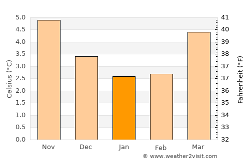 Hamilton average temperature in January
