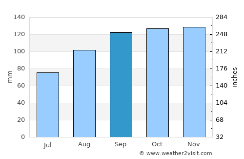 Hamilton average rain in September