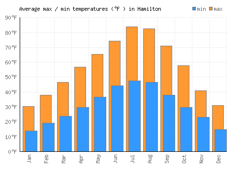Hamilton average minimum / maximum temperatures (Fahrenheit)