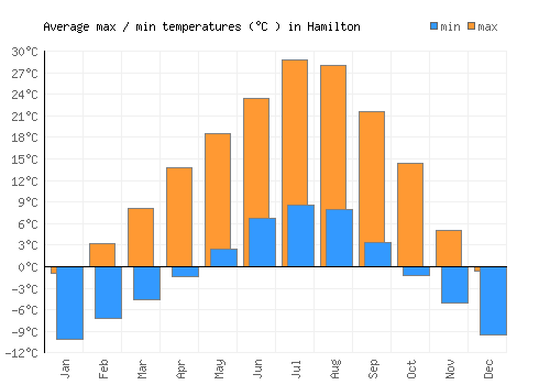 Hamilton average minimum / maximum temperatures (Celsius)