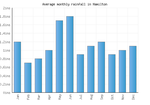 Hamilton monthly rainfall chart (inches)