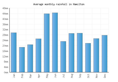 Hamilton monthly rainfall chart (mm)