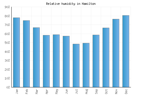 Hamilton relative humidity averages