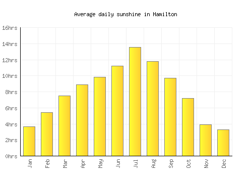 Hamilton average daily sunshine chart
