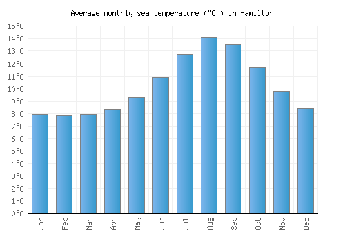 Hamilton average sea temperature chart (Celsius)