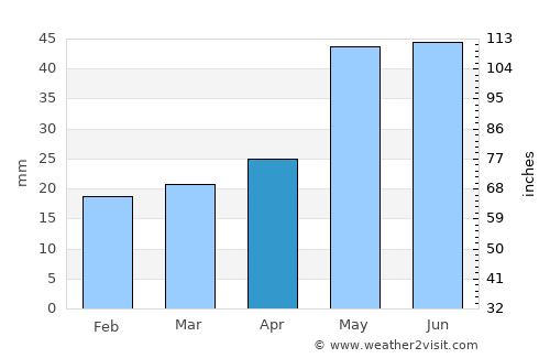 Hamilton average rain in April