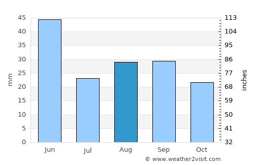 Hamilton average rain in August